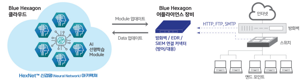 Blue Hexagon Real-Time Deep Learning Platform